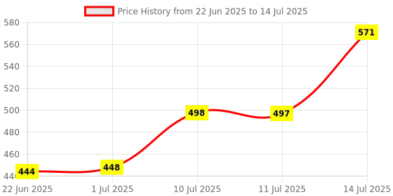 flipkart.com iktu Vacuum Insulated Water Bottle LED Temperature Display S304 Stainless Steel Flask 420 ml Flask iktu Price History Graph from 22 Jun 2025 to 14 Jul 2025