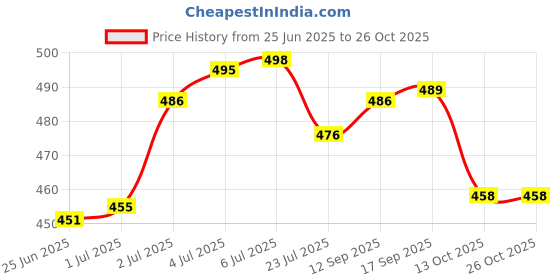 flipkart.com iktu Vacuum Insulated Water Bottle LED Temperature Display S304 Stainless Steel Flask 420 ml Flask iktu Price History Graph from 25 Jun 2025 to 26 Oct 2025
