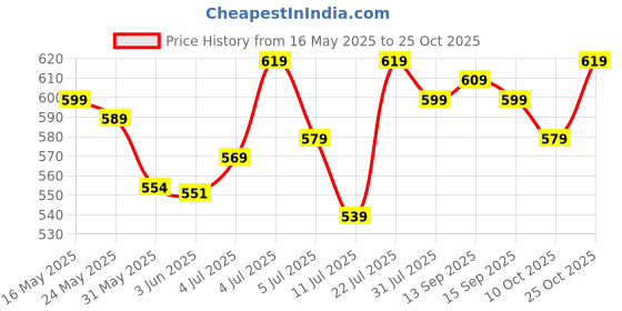 flipkart.com pexpo Vacuum Insulated Water Bottle, Stainless Steel Hot & Cold, Crypto 430 ml Flask pexpo Price History Graph from 16 May 2025 to 25 Oct 2025