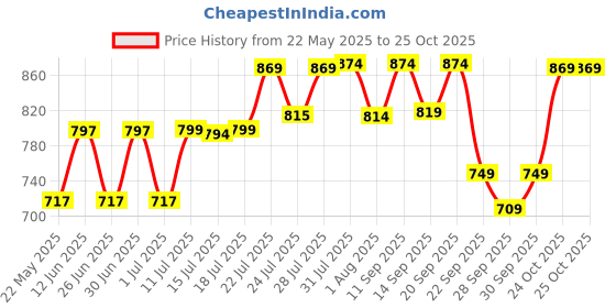 flipkart.com pexpo Vacuum Insulated Water Bottle with Jute-bag 24 Hrs Hot and Cold Fererro 1000 ml Flask pexpo Price History Graph from 22 May 2025 to 24 Oct 2025