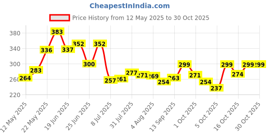 flipkart.com nirvaana Vacuum Insulation Cup with Lid, Hot & Cold Coffee, Tea for Travelling, Office Stainless Steel Coffee Mug nirvaana Price History Graph from 12 May 2025 to 29 Oct 2025