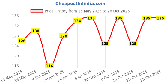 flipkart.com healux Vacuum Mini 4.5 inch Lid healux Price History Graph from 13 May 2025 to 28 Oct 2025
