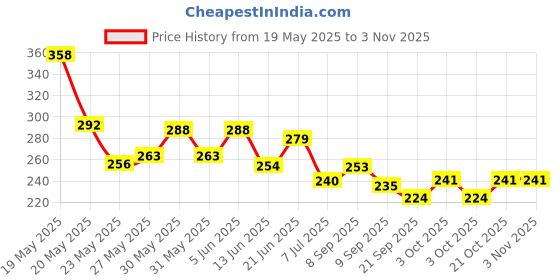 flipkart.com toqon Vacuum packing bags for travelling | Vacuum Storage bags with pump for clothes Travel Storage Vacuum Bags toqon Price History Graph from 19 May 2025 to 2 Nov 2025