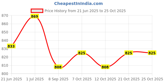 flipkart.com vital creations Vacuum Seal Food Cover Lid | Keeps Food Fresh Upto 3 Times Longer 2.75 inch Lid vital creations Price History Graph from 21 Jun 2025 to 24 Oct 2025