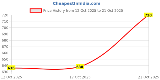 flipkart.com infinite home Vacuum Sealer Machine, Automatic Fresh Food-Sealer Manual Vacuum Bag Sealer infinite home Price History Graph from 12 Oct 2025 to 21 Oct 2025