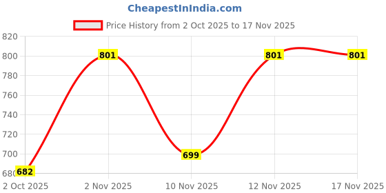 flipkart.com voltegic Vacuum Sealer Machine, Automatic Fresh Food-Sealer-X3 Manual Vacuum Bag Sealer voltegic Price History Graph from 2 Oct 2025 to 17 Nov 2025