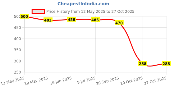 flipkart.com cltllzen Vacuum Space Saver Clothes Organizer, Zip Lock Bags with pump Vacuum Bags Travel Storage Vacuum Bags cltllzen Price History Graph from 12 May 2025 to 27 Oct 2025
