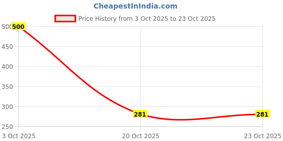 flipkart.com costa enterprise VACUUM STORAGE BAG [ 5 PCS ] Hanging Storage Vacuum Bags costa enterprise Price History Graph from 3 Oct 2025 to 20 Oct 2025