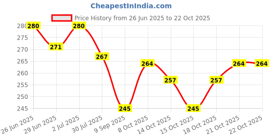 flipkart.com niava Vacuum Storage Bag-Cloth Storage High Volume Storage Vacuum Bags niava Price History Graph from 26 Jun 2025 to 21 Oct 2025