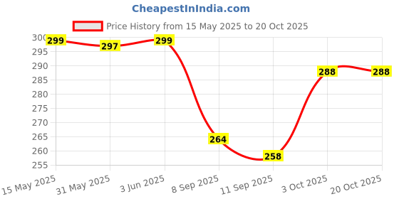 flipkart.com vp creation VACUUM STORAGE BAGS 5 PCS High Volume Storage Vacuum Bags vp creation Price History Graph from 15 May 2025 to 20 Oct 2025