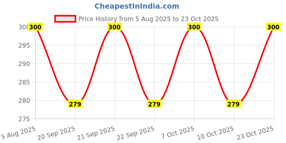 flipkart.com planetone Vacuum Storage Bags for Cloth & Hand Pump – 5-Pack Space Saver Bag Pack Of 1 Travel Storage Vacuum Bags planetone Price History Graph from 5 Aug 2025 to 23 Oct 2025