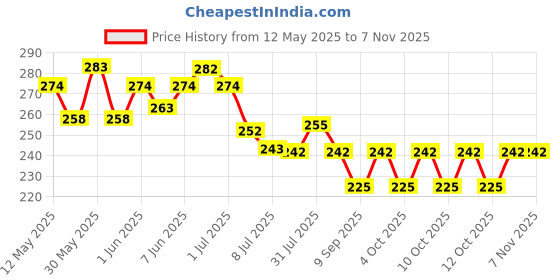 flipkart.com heinriched Vacuum Storage Bags for Clothes, Blankets, and Bedding - Space-Saving Travel Storage Vacuum Bags heinriched Price History Graph from 12 May 2025 to 2 Nov 2025