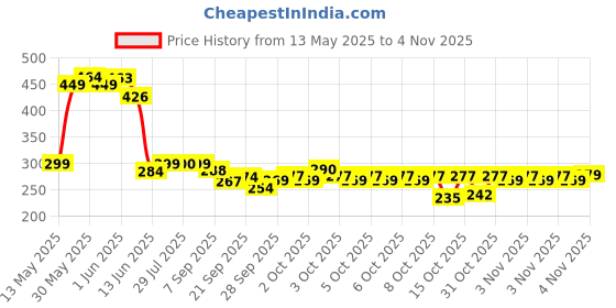 flipkart.com uratech Vacuum Storage Bags for Clothes, Blankets, and Bedding - Space-Saving Travel Storage Vacuum Bags uratech Price History Graph from 13 May 2025 to 2 Nov 2025