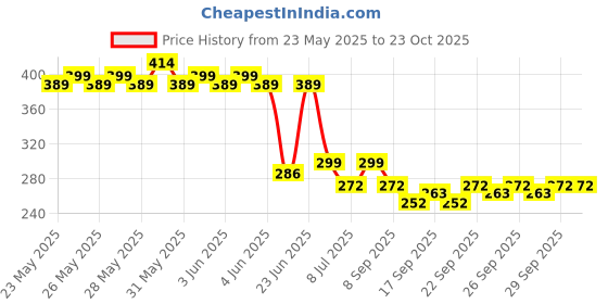 flipkart.com fabproducts Vacuum Storage Bags for Comforters Blankets Pillows Travel Space Saver Seal Bag Travel Storage Vacuum Bags fabproducts Price History Graph from 23 May 2025 to 23 Oct 2025
