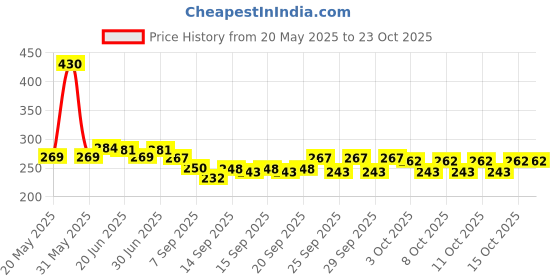flipkart.com heinriched Vacuum Storage Bags for Comforters Blankets Pillows Travel Space Saver Seal Bag Travel Storage Vacuum Bags heinriched Price History Graph from 20 May 2025 to 23 Oct 2025