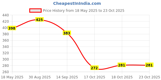 flipkart.com attilio Vacuum Storage Bags for Comforters Blankets Pillows Travel Space Saver Seal Bag Travel Storage Vacuum Bags attilio Price History Graph from 18 May 2025 to 23 Oct 2025