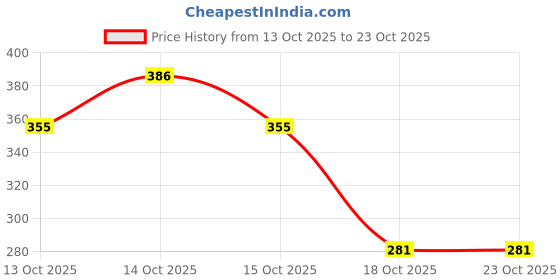 flipkart.com evoza Vacuum Storage Bags Set with Hand Pump (Jumbo, Large & Medium Sizes) Travel Storage Vacuum Bags evoza Price History Graph from 13 Oct 2025 to 23 Oct 2025