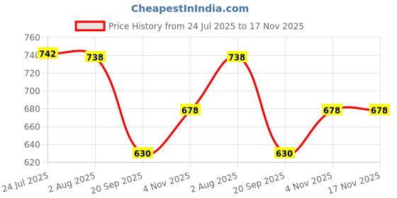 flipkart.com smart saver Vacuum Storage Bags Space Saver Jumbo Cube Bags - Pack of 3 Jumbo (100x80x40)cm High Volume Storage Vacuum Bags smart saver Price History Graph from 24 Jul 2025 to 17 Nov 2025