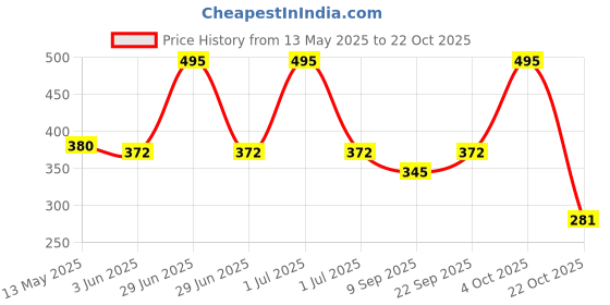 flipkart.com simplico Vacuum Storage Bags ( Travel Storage Vacuum Bags simplico Price History Graph from 13 May 2025 to 22 Oct 2025