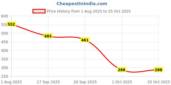 flipkart.com tinsuhg Vacuum Storage Bags Travel Storage Vacuum Bags tinsuhg Price History Graph from 1 Aug 2025 to 24 Oct 2025