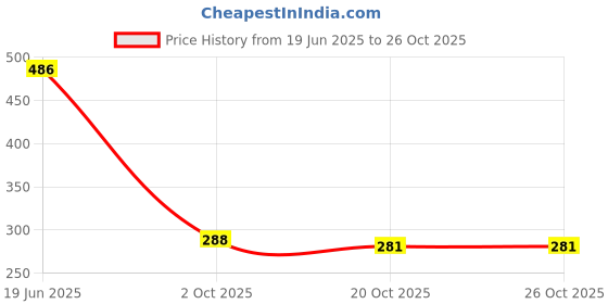 flipkart.com bsrenterprisez Vacuum Storage Bags Travel Storage Vacuum Bags,Vacuum Storage Bags SA - 26 High Volume Storage Vacuum Bags, Travel Storage Vacuum Bags bsrenterprisez Price History Graph from 19 Jun 2025 to 24 Oct 2025