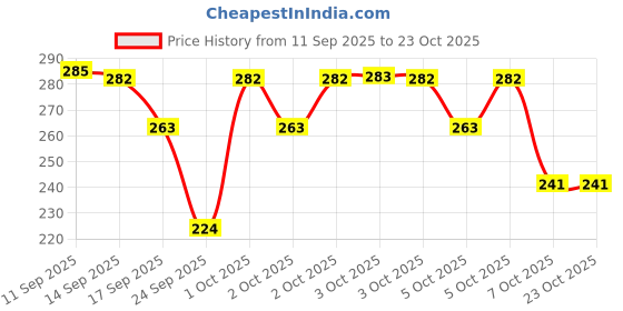 flipkart.com leafly Vacuum Storage Bags with Hand Pump 80% Space Saver Seal Bags For Clothes Travel Storage Vacuum Bags leafly Price History Graph from 11 Sep 2025 to 23 Oct 2025