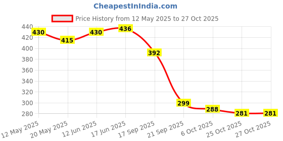 flipkart.com adhunyk Vacuum Storage Bags with Hand Pump Travel Storage Vacuum Bags adhunyk Price History Graph from 12 May 2025 to 27 Oct 2025