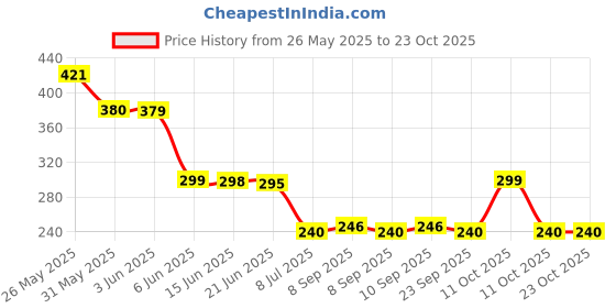 flipkart.com dadugirase Vacuum Storage Bags with Pump for Clothes Travel Storage Vacuum Bags dadugirase Price History Graph from 26 May 2025 to 23 Oct 2025