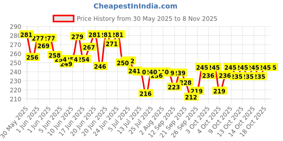 flipkart.com moozico Vacuum Storage Bags With Pump Space Saver for packing clothes Travel Storage Vacuum Bags moozico Price History Graph from 30 May 2025 to 2 Nov 2025