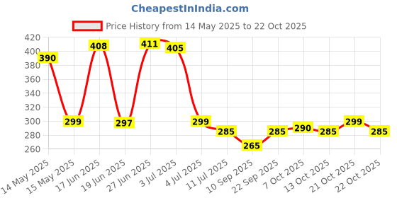 flipkart.com uratech Vacuum Storage Bags With Pump Space Saver for packing clothes Travel Storage Vacuum Bags uratech Price History Graph from 14 May 2025 to 21 Oct 2025