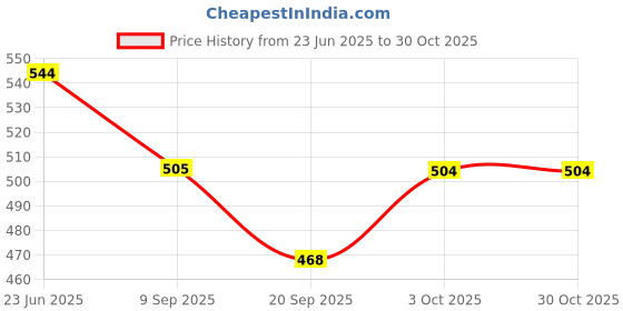 flipkart.com lishonn Vacuum Storage Reusable Smart Space Saver Bags (Pack of 5) Medium (50 cm x 70 cm) with Hand Pump for Travel High Volume Storage Vacuum Bags lishonn Price History Graph from 23 Jun 2025 to 29 Oct 2025