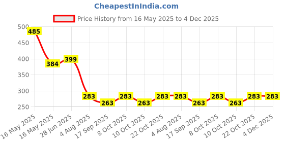 flipkart.com balkrishna enterprise vacuum Storage Reusable Ziplock Smart Space Saver Bags High Volume Storage Vacuum Bags balkrishna enterprise Price History Graph from 16 May 2025 to 4 Dec 2025