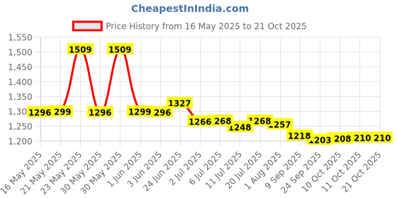 flipkart.com jakmister Vacuum Suction Pipe- 950 Watts Silver Unbreakable Heavy Duty With Attachments Forward Curved Air Blower jakmister Price History Graph from 16 May 2025 to 21 Oct 2025