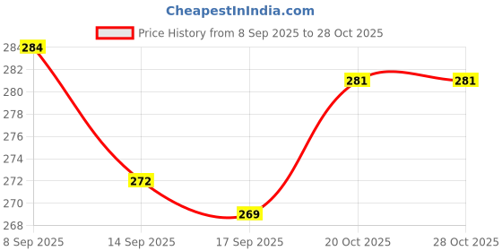 flipkart.com hydroriyan Vacuum Ziplock Clothes Storage Bags |Space Saver, Blankets, Hand Pump for Travel Storage Vacuum Bags hydroriyan Price History Graph from 8 Sep 2025 to 27 Oct 2025