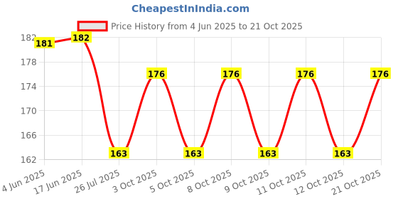 flipkart.com ebofab Vacuum(80 x 120) Real Space Cloth Storage Reusable Ziplock Space Saver Bags Travel Storage Vacuum Bags ebofab Price History Graph from 4 Jun 2025 to 21 Oct 2025