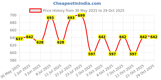 flipkart.com lishonn VacuumBag-L-06 High Volume Storage Vacuum Bags lishonn Price History Graph from 30 May 2025 to 29 Oct 2025