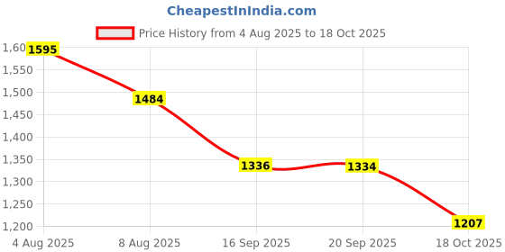 flipkart.com vad Refrigerator, Washing Machine, Air Cooler, Water Cooler Material Iron, Plastic vad Price History Graph from 4 Aug 2025 to 18 Oct 2025