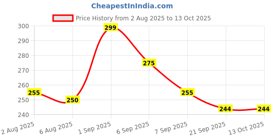flipkart.com private cave vada maker-1 Vada Maker private cave Price History Graph from 2 Aug 2025 to 12 Oct 2025