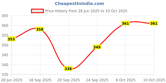 flipkart.com fitaza vada maker 12 Vada Maker fitaza Price History Graph from 28 Jun 2025 to 10 Oct 2025