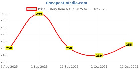 flipkart.com private cave VADA Maker for Perfectly Shaped & Crispy Medu Vada, Hygienic Without Any Hassle Vada Maker private cave Price History Graph from 6 Aug 2025 to 11 Oct 2025