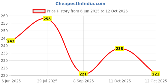 flipkart.com gree9 store Vada Maker Machine, Vada Maker for Mendu Vada - Pack of 1 Vada Maker gree9 store Price History Graph from 6 Jun 2025 to 12 Oct 2025