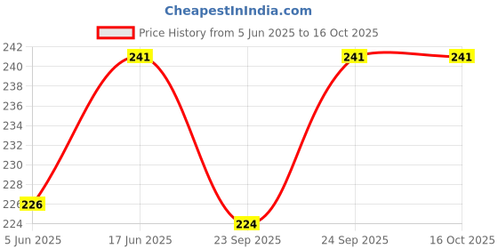flipkart.com hariom VADA MAKER MEDUVADA MAKER Vada Maker hariom Price History Graph from 5 Jun 2025 to 16 Oct 2025
