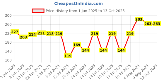 flipkart.com siopaworld Vada Maker, Mendu Wada Maker Machine for Perfectly Shaped & Crispy Medu Vada Maker siopaworld Price History Graph from 1 Jun 2025 to 12 Oct 2025