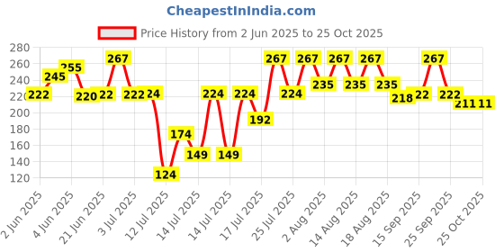 flipkart.com hirchhaya Vada Maker SS01 Vada Maker hirchhaya Price History Graph from 2 Jun 2025 to 24 Oct 2025
