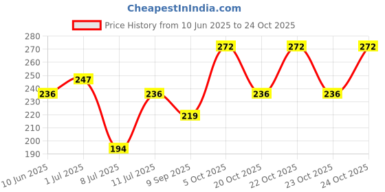 flipkart.com pollyking Vada Maker Stainless Steel for Kitchen | Medu Vada Maker Machine, Vada Maker Vada Maker pollyking Price History Graph from 10 Jun 2025 to 24 Oct 2025