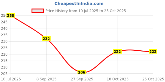 flipkart.com scart Vada Maker Steel for Kitchen | - Pack of 1 Vada Maker scart Price History Graph from 10 Jul 2025 to 24 Oct 2025