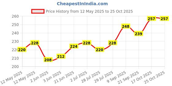 flipkart.com kitchen4u Vada Maker Vada Maker kitchen4u Price History Graph from 12 May 2025 to 24 Oct 2025