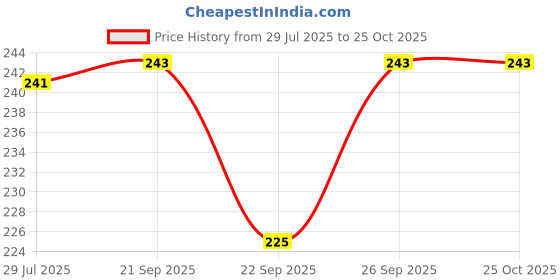 flipkart.com mkp vada maker Vada Maker mkp Price History Graph from 29 Jul 2025 to 24 Oct 2025