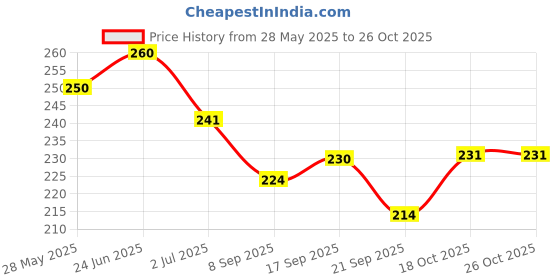 flipkart.com niyaraent Vada Maker Vada Maker niyaraent Price History Graph from 28 May 2025 to 24 Oct 2025