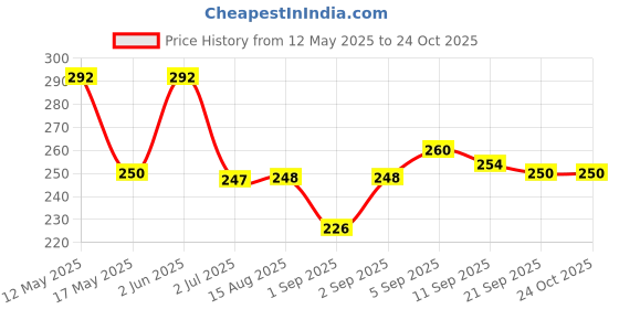 flipkart.com rrr VADA MAKER Vada Maker rrr Price History Graph from 12 May 2025 to 24 Oct 2025